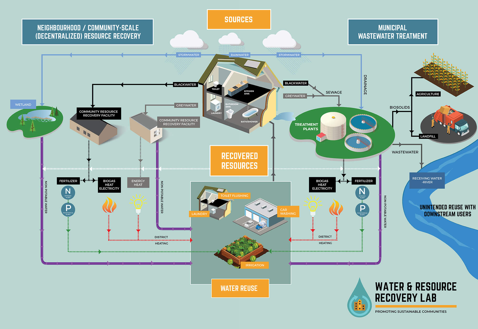 Water Reuse Systems University Of Alberta School Of Public Health